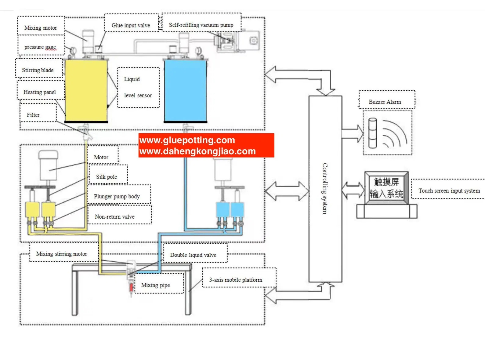เครื่องเติมปริมาณพอลิอุเรธาน เอโป็กซี่ AB Component Silicone Dispensing Machine เครื่องป้อนกาวแม่นยําสูง 3